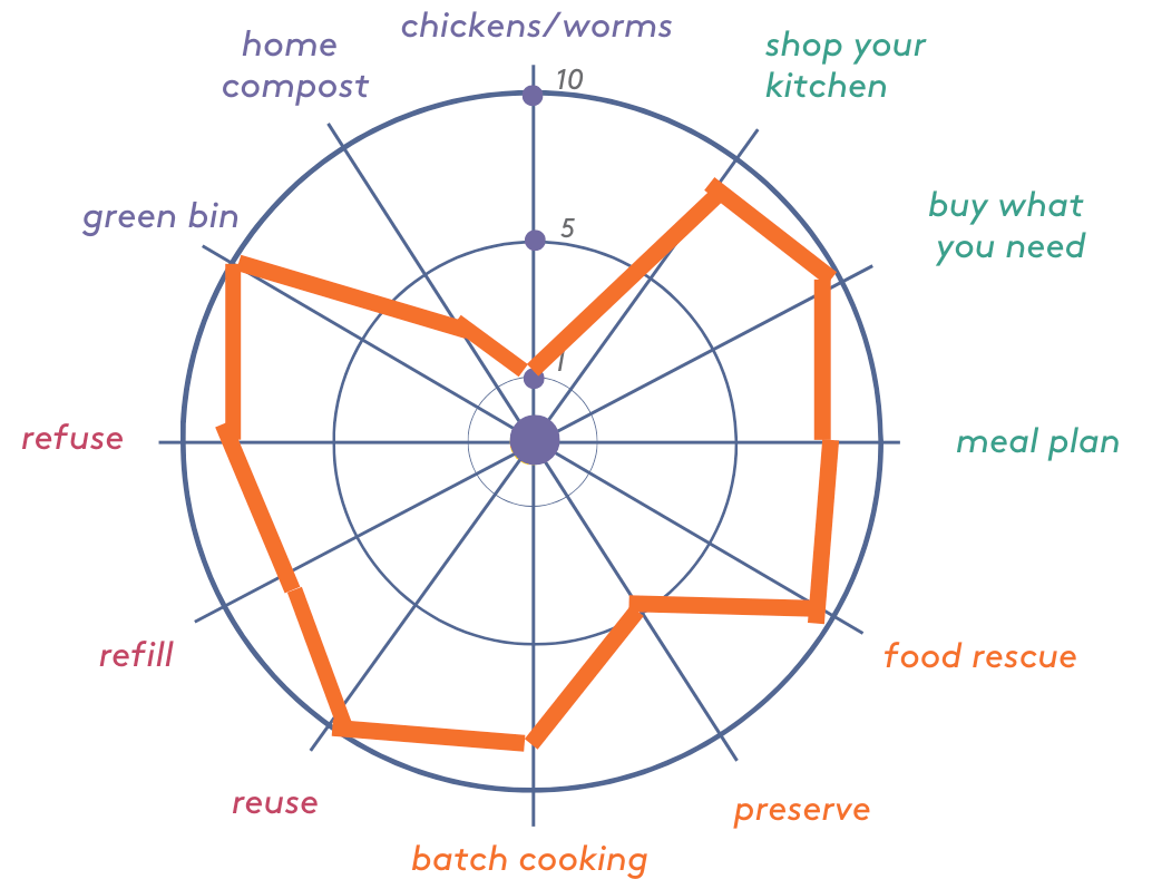 Diagram showing a personalized 